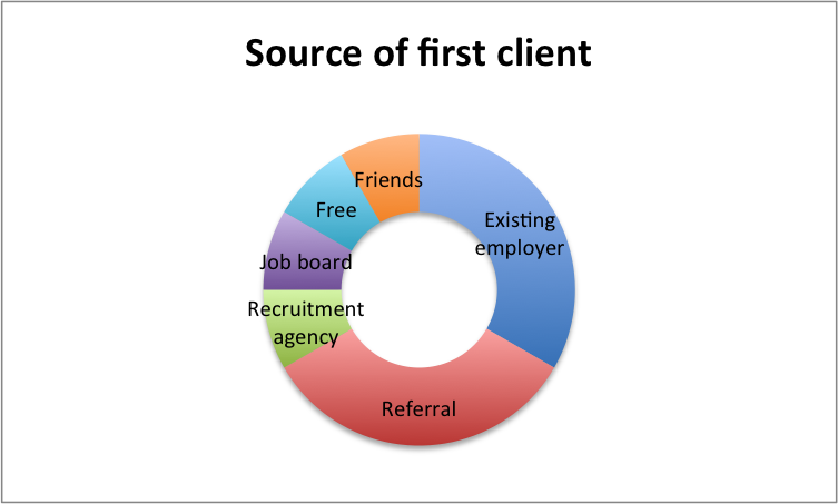 Source of first freelancing client